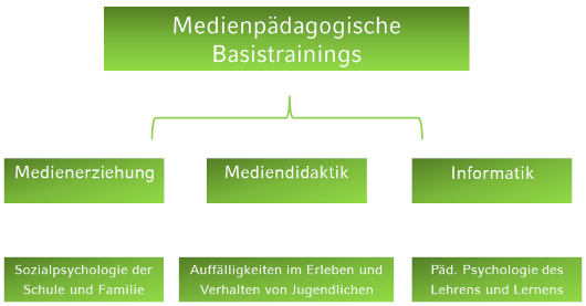 Medienpäd. Basis